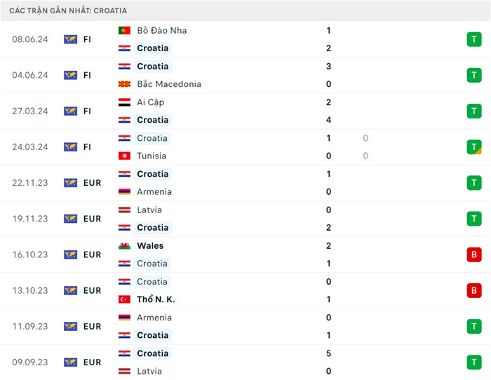 soi keo Tay Ban Nha vs Croatia 4