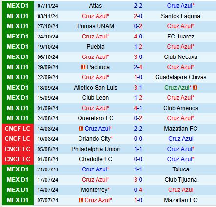 Cruz Azul và Tigres Trận cầu cân sức, hòa là kết quả khả thi 3 Cruz Azul và Tigres Trận cầu cân sức, hòa là kết quả khả thi