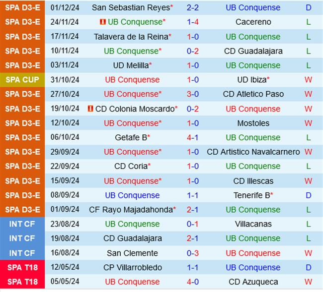 Real Sociedad tự tin đè bẹp Conquense tại Cúp Nhà vua Tây Ban Nha